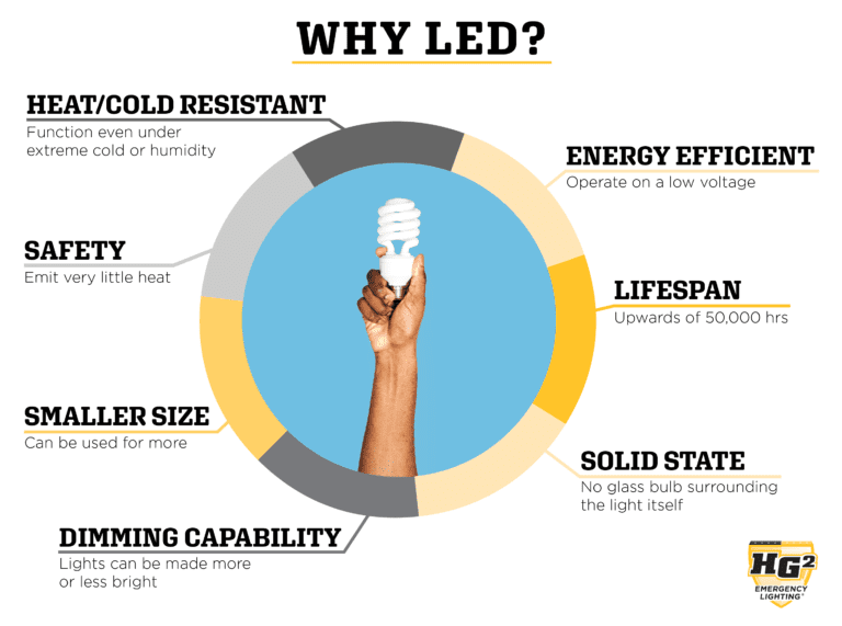 emergency lighting led - led emergency lights - advantages of led
